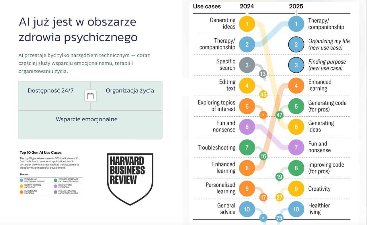 Therapy as the #1 use of LLMs in 2025. What the Harvard Business Review data shows.