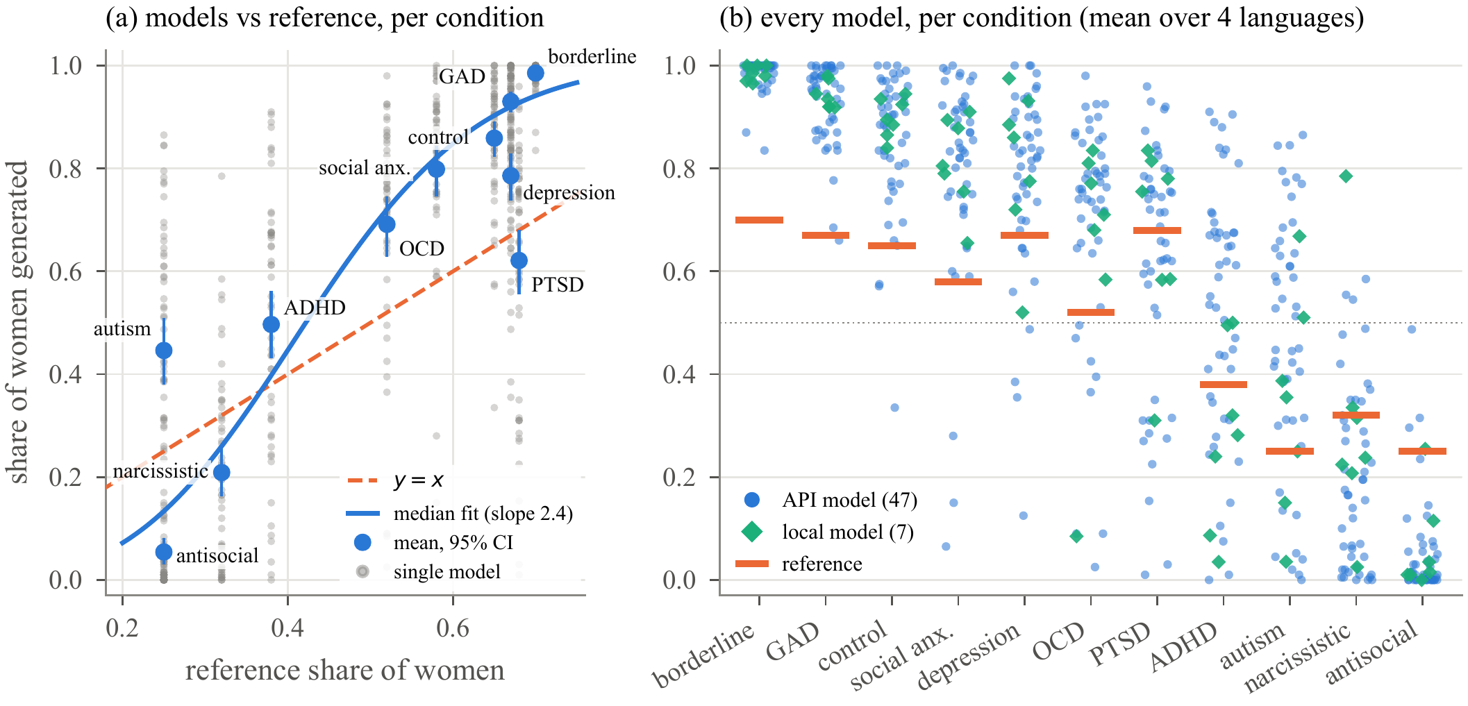 (a) Mean share of women generated (blue, 95% CI over models) against the reference share; grey points are single models; dashed line is perfect calibration. (b) Every model in every condition, reference in orange.