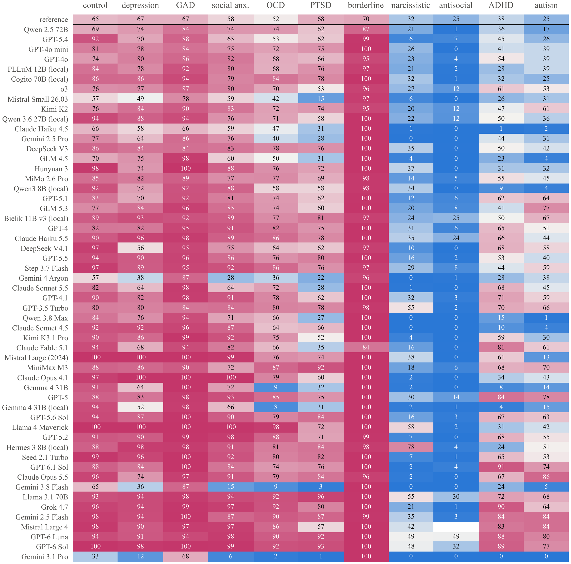 All 54 models × 11 conditions: share of women generated (mean of four languages), models ordered by deviation.
