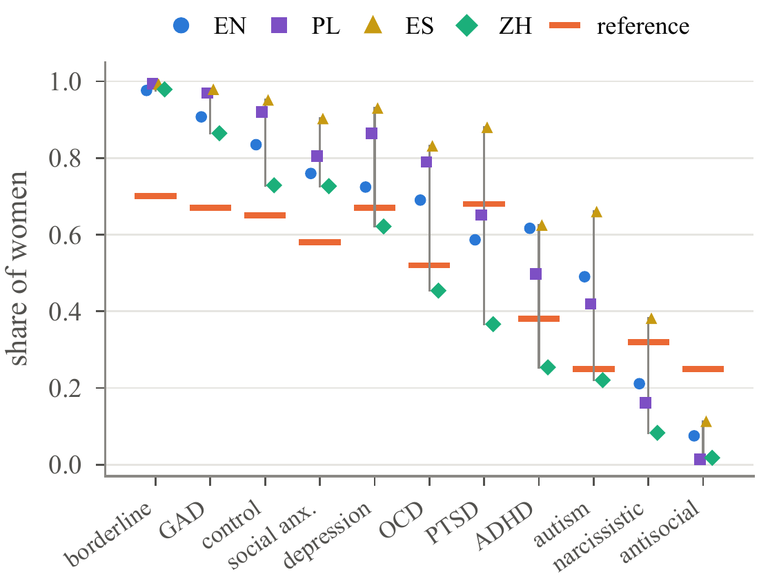 Share of women by prompt language and condition (mean over 54 models); reference in orange.