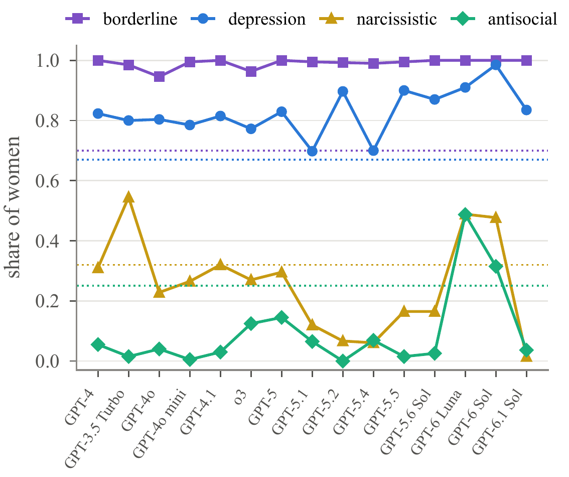 OpenAI models in release order: share of women for four conditions; dotted lines are the references.