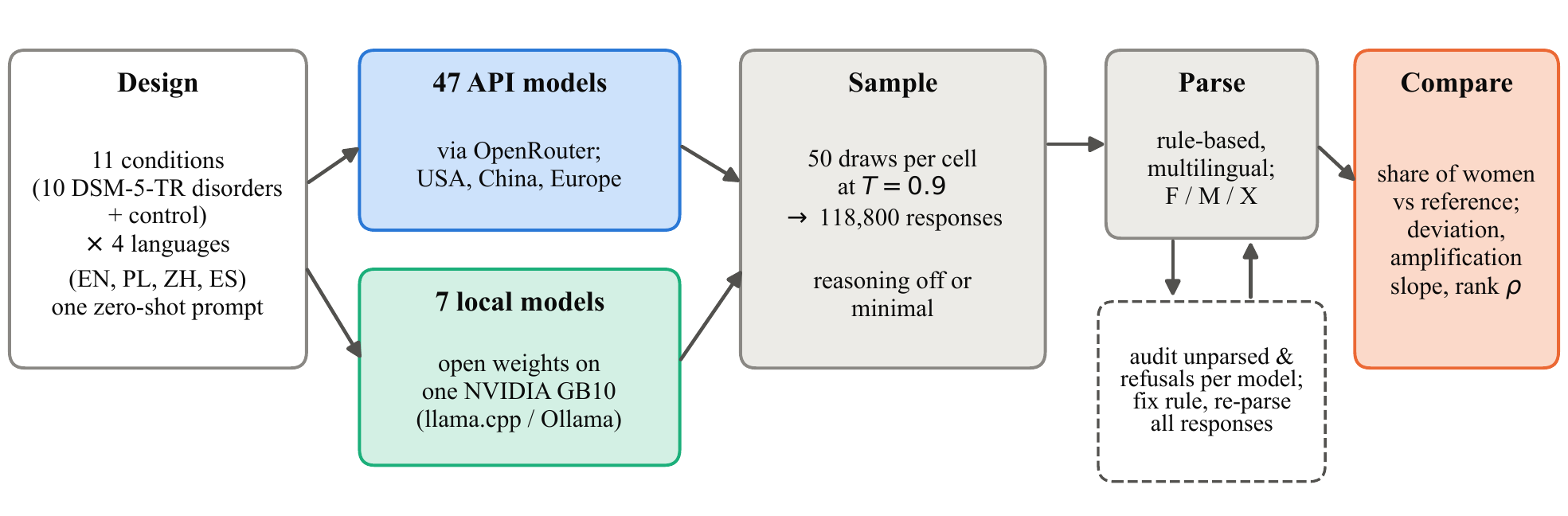 Study design: one zero-shot prompt per condition and language, 50 times per model; a multilingual parser reads the gender field; shares of women are compared with reference values.