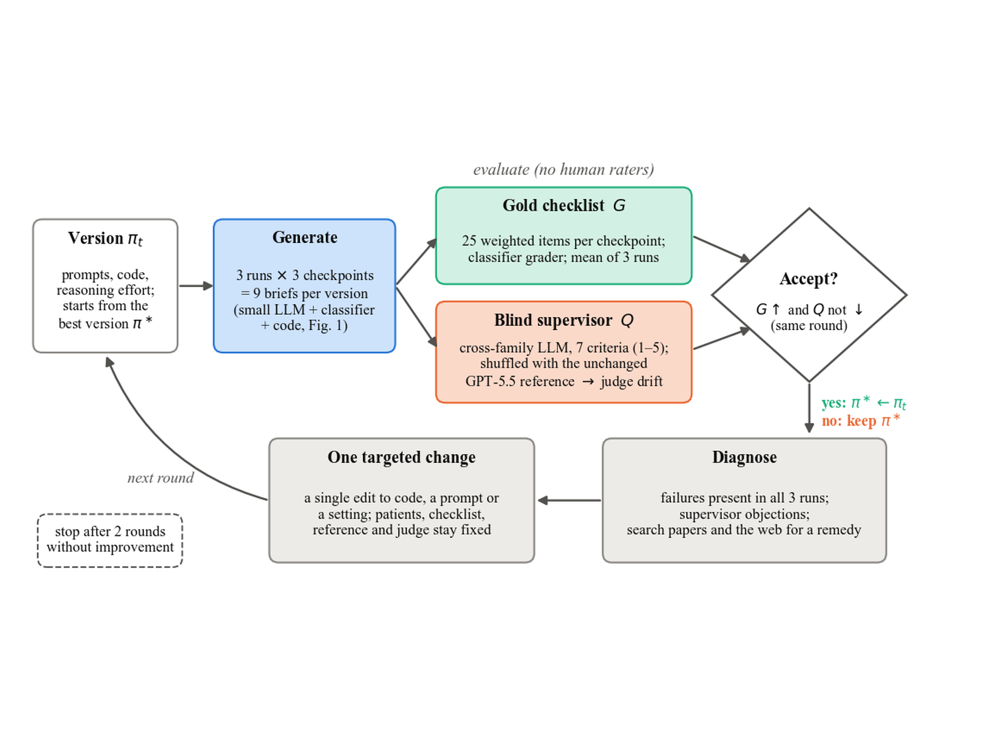 Small model, careful pipeline: closing the gap to frontier LLMs