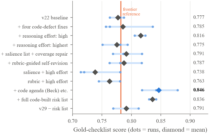 Ablation on the gold checklist (rounds 25–30). Dots: three runs; diamond: mean; vertical line: frontier reference.