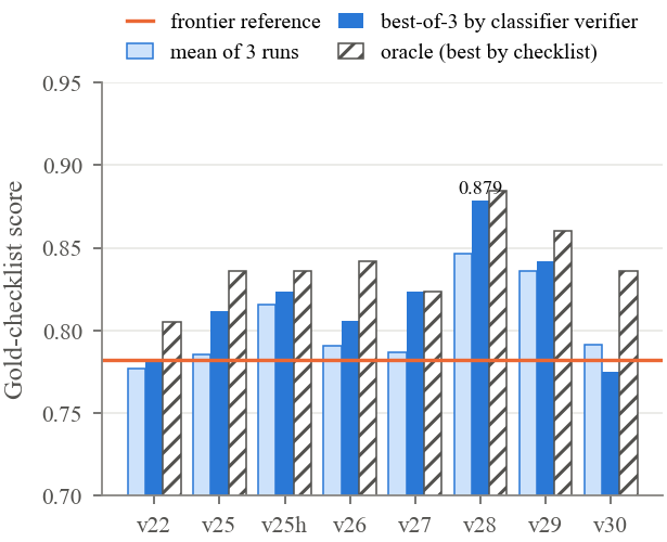 Mean of three runs, best-of-3 by the reference-free verifier, and the oracle (best run by the checklist), per version.