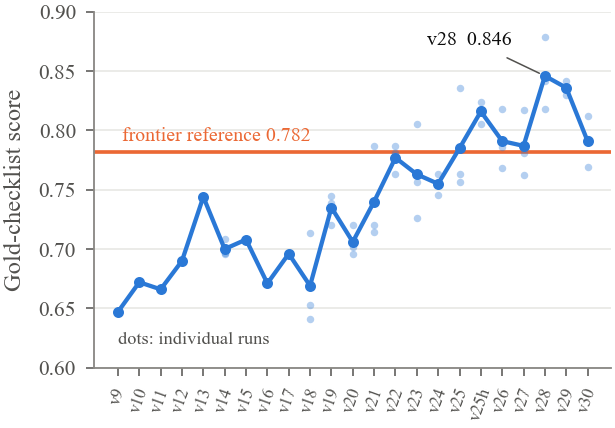 Gold-checklist score by pipeline version (mean over three checkpoints; dots are individual runs). Horizontal line: frontier reference (GPT-5.5, one run).