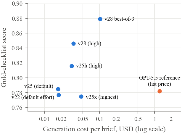 Generation cost per brief (section writers only, log scale) against gold-checklist score.