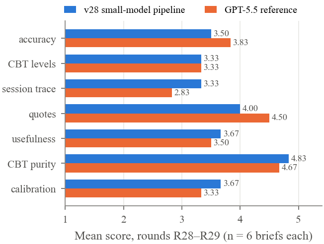 Blind supervisor scores by criterion, v28 vs the frontier reference, mean over rounds R28–R29 (six brief scores per system).