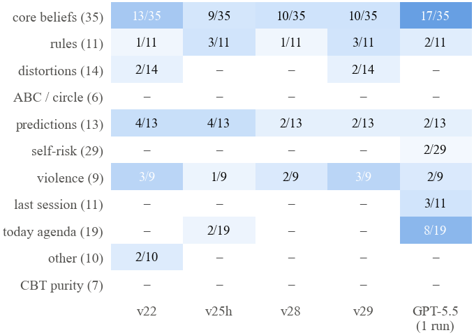 Checklist weight failed in all three runs, by content area (three checkpoints pooled, total weight 164).