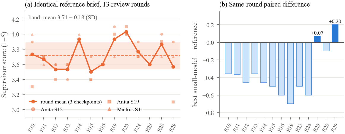 (a) Supervisor score of the identical reference brief in 13 rounds. (b) Same-round difference between the best small-model version and the reference: negative in all ten rounds R10–R24, then +0.07, −0.10, +0.20.