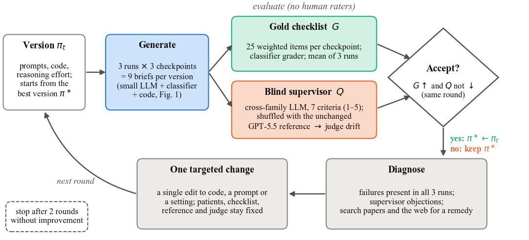 Each round generates nine briefs (three runs at three checkpoints), scores them with two independent model-based metrics and accepts a version only if the checklist score rises and the blind supervisor score does not fall against the unchanged frontier reference in the same round.