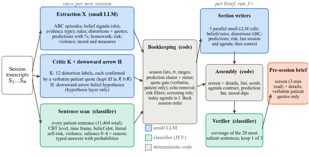 Final pipeline (v28). Left: per-session extraction and sentence labelling. Centre: deterministic bookkeeping in code. Right: parallel section writers, assembly, three runs and selection by a reference-free verifier.